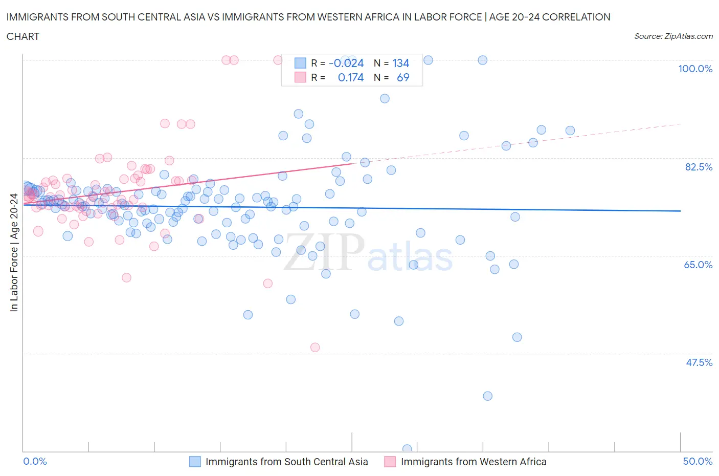 Immigrants from South Central Asia vs Immigrants from Western Africa In Labor Force | Age 20-24