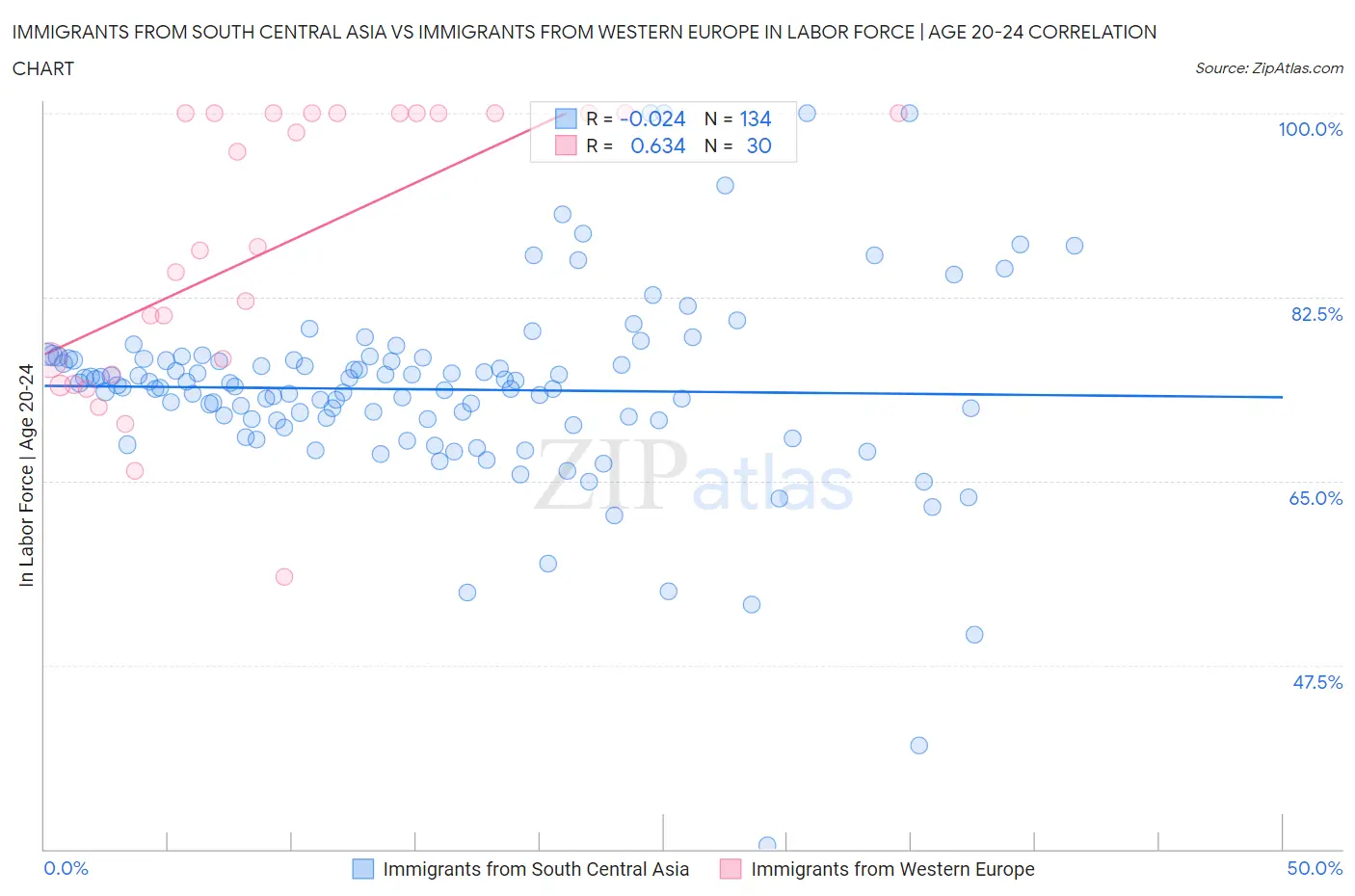 Immigrants from South Central Asia vs Immigrants from Western Europe In Labor Force | Age 20-24