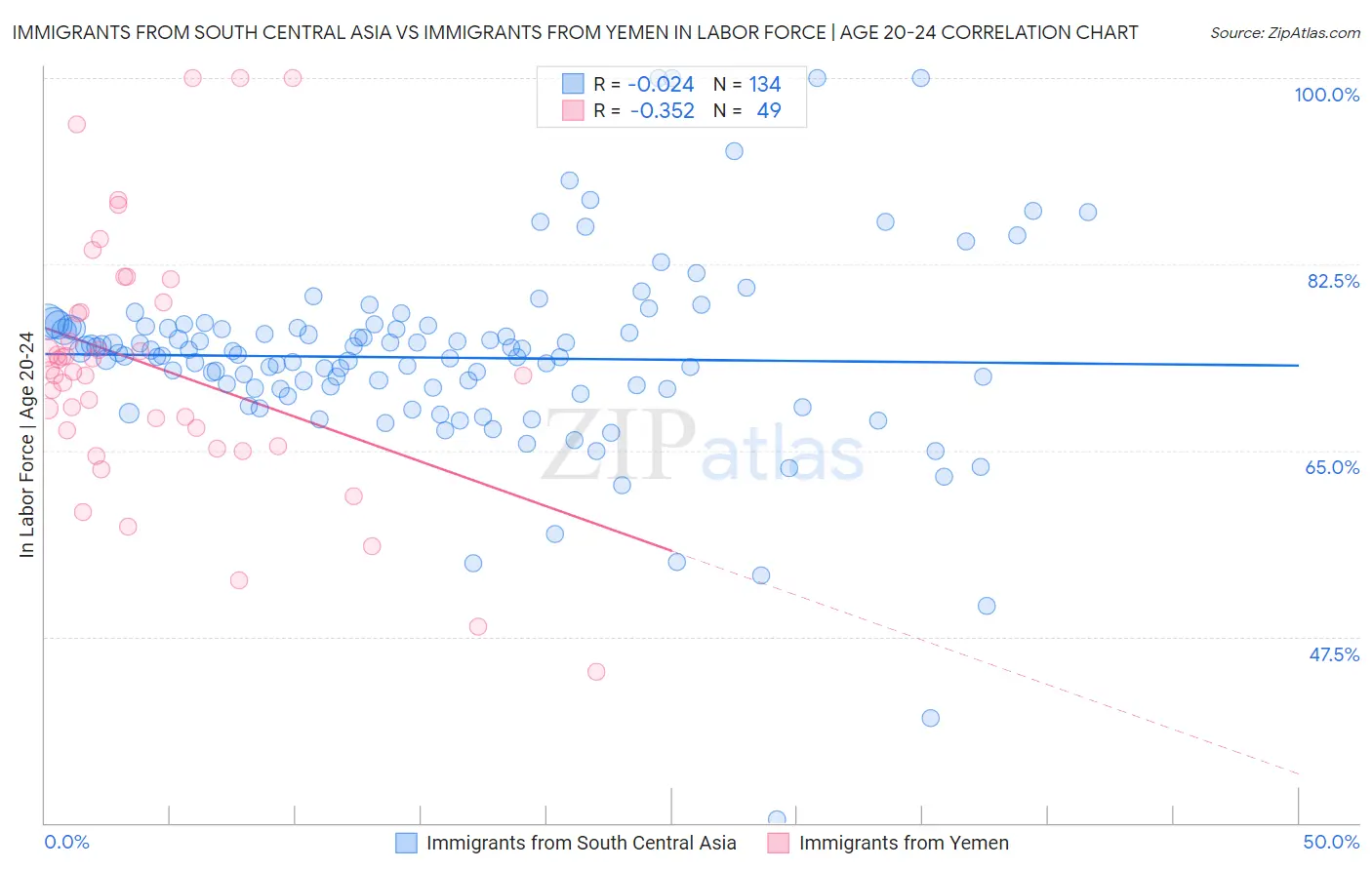 Immigrants from South Central Asia vs Immigrants from Yemen In Labor Force | Age 20-24