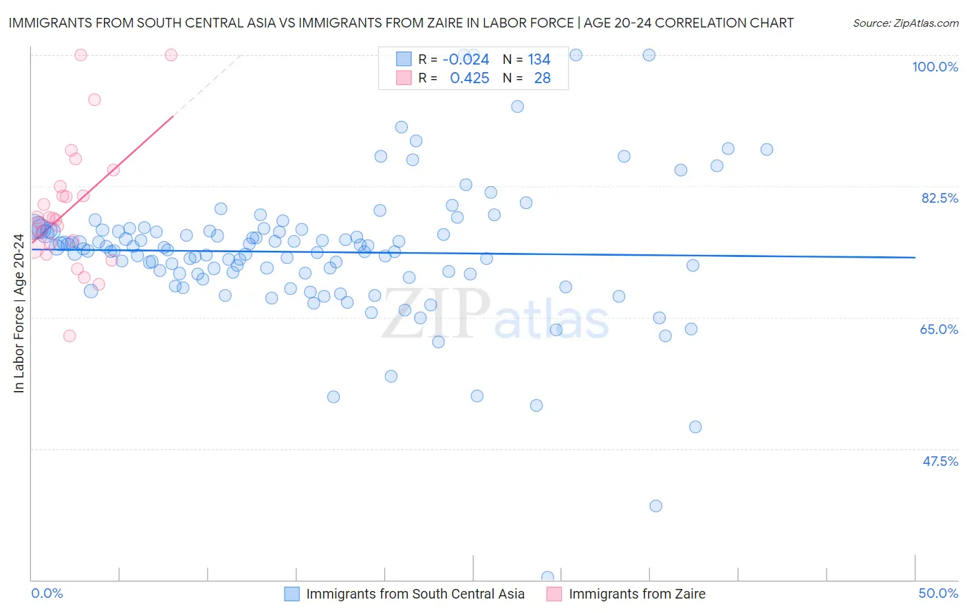 Immigrants from South Central Asia vs Immigrants from Zaire In Labor Force | Age 20-24