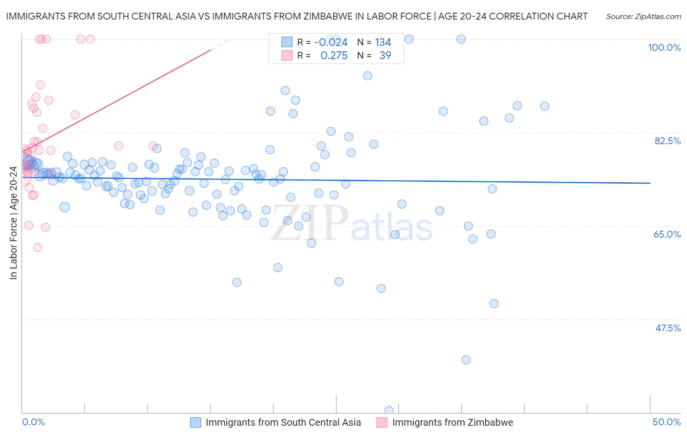 Immigrants from South Central Asia vs Immigrants from Zimbabwe In Labor Force | Age 20-24