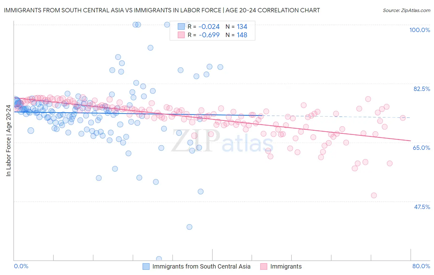 Immigrants from South Central Asia vs Immigrants In Labor Force | Age 20-24