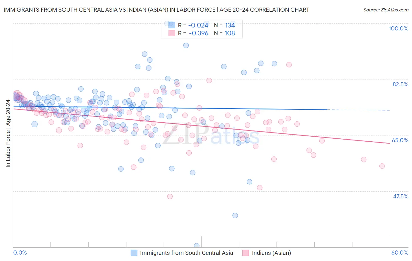 Immigrants from South Central Asia vs Indian (Asian) In Labor Force | Age 20-24