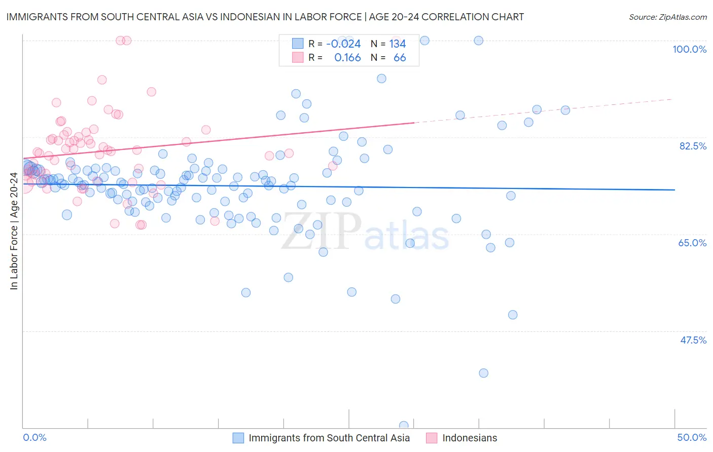 Immigrants from South Central Asia vs Indonesian In Labor Force | Age 20-24