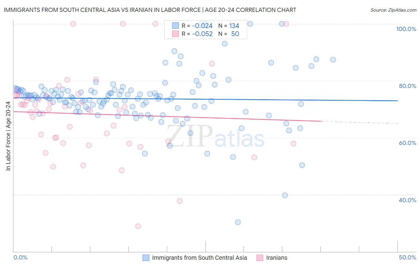 Immigrants from South Central Asia vs Iranian In Labor Force | Age 20-24