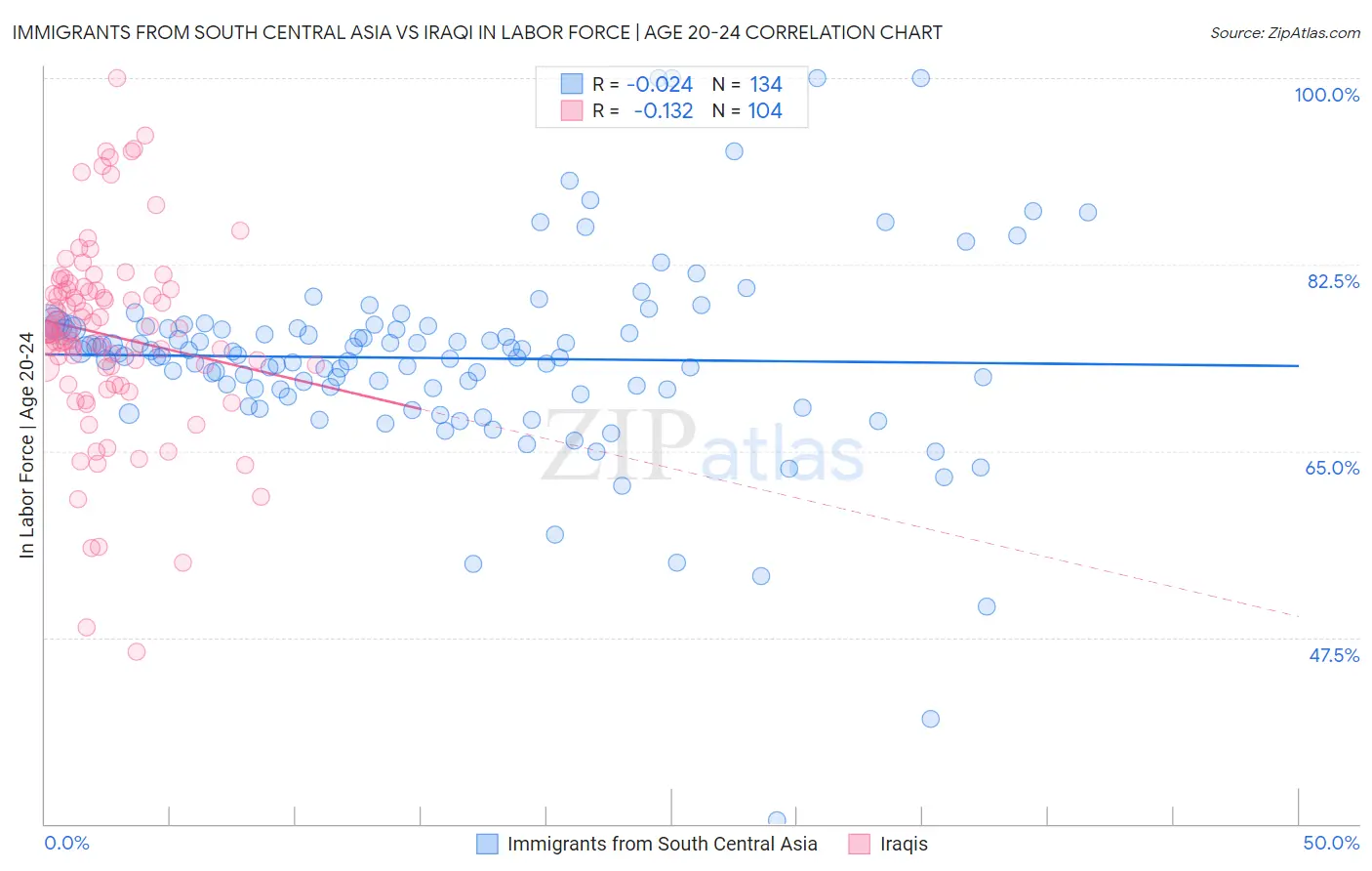 Immigrants from South Central Asia vs Iraqi In Labor Force | Age 20-24