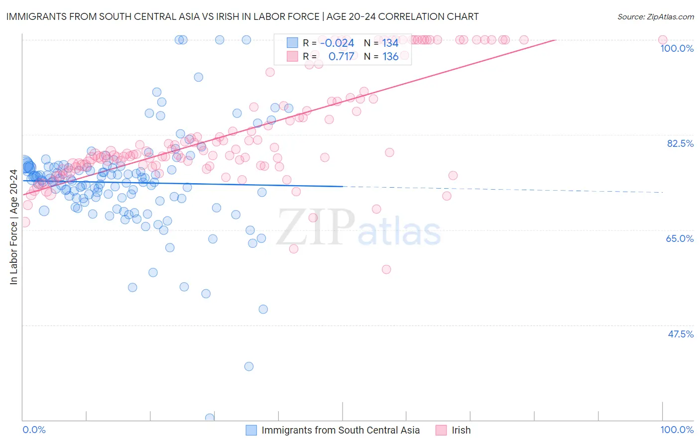 Immigrants from South Central Asia vs Irish In Labor Force | Age 20-24