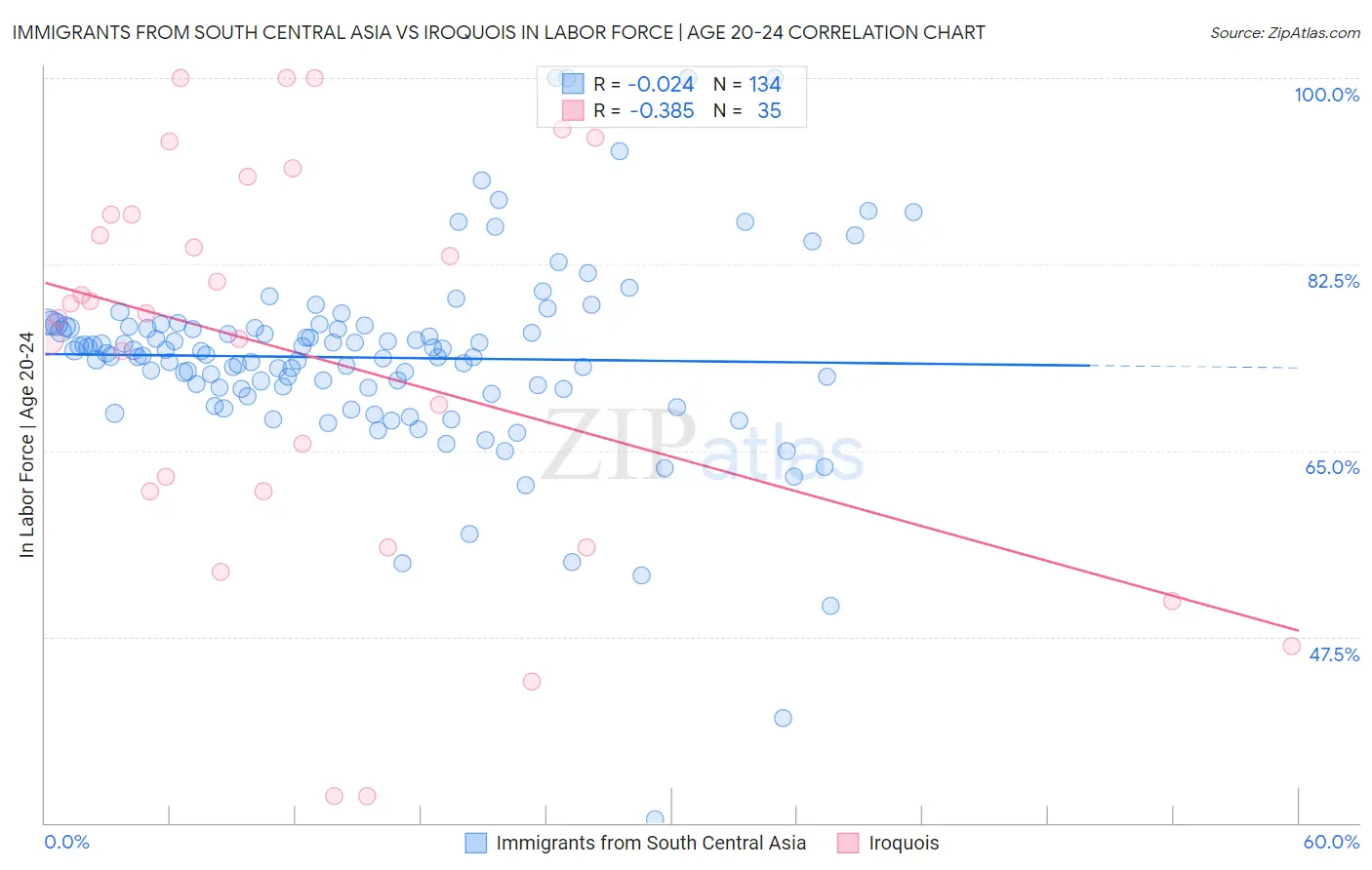 Immigrants from South Central Asia vs Iroquois In Labor Force | Age 20-24