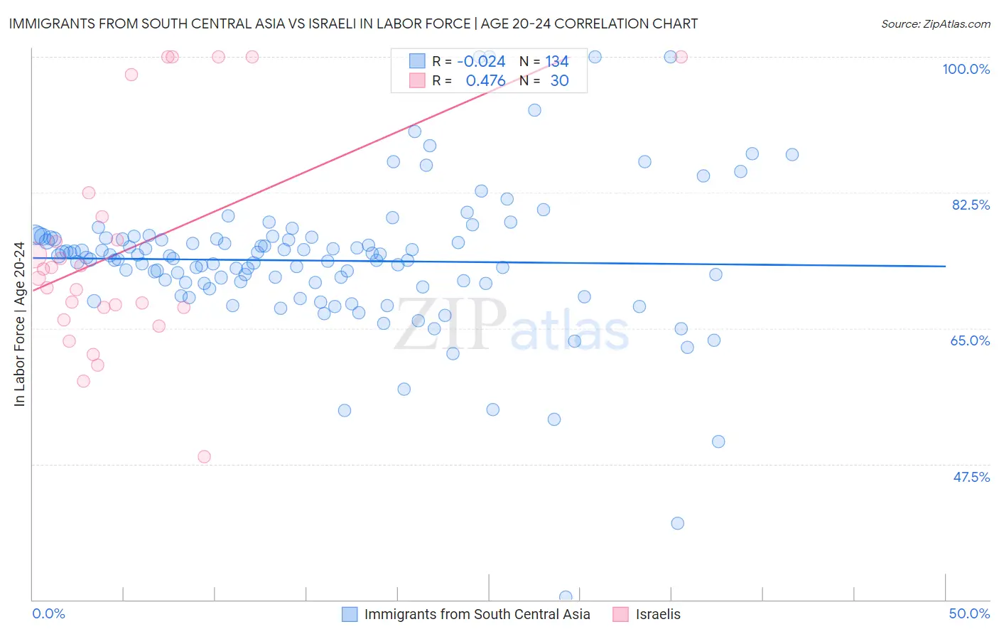 Immigrants from South Central Asia vs Israeli In Labor Force | Age 20-24