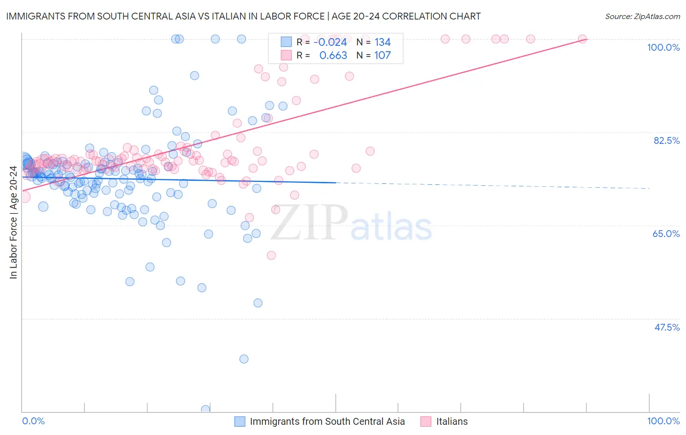 Immigrants from South Central Asia vs Italian In Labor Force | Age 20-24