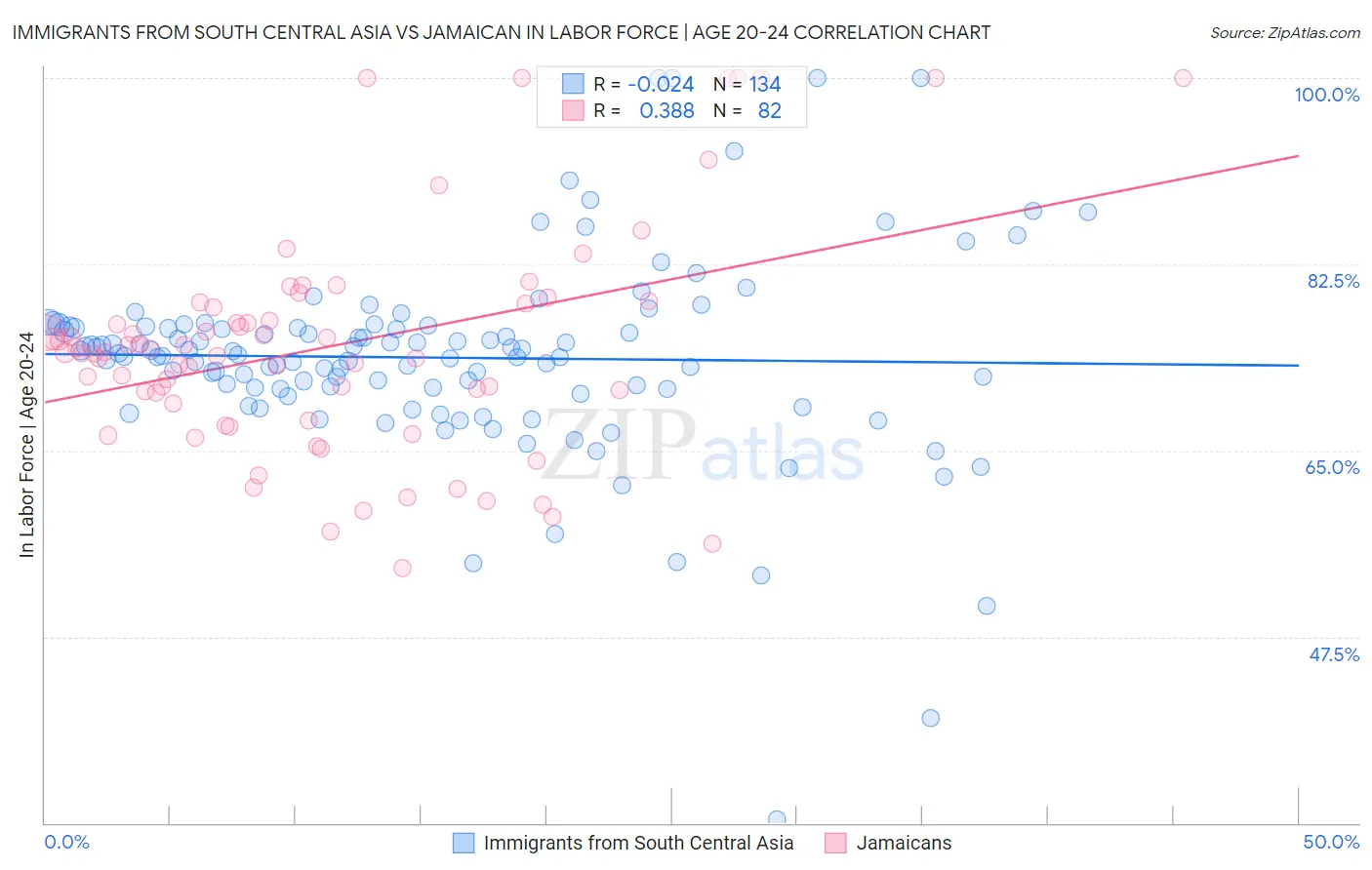 Immigrants from South Central Asia vs Jamaican In Labor Force | Age 20-24