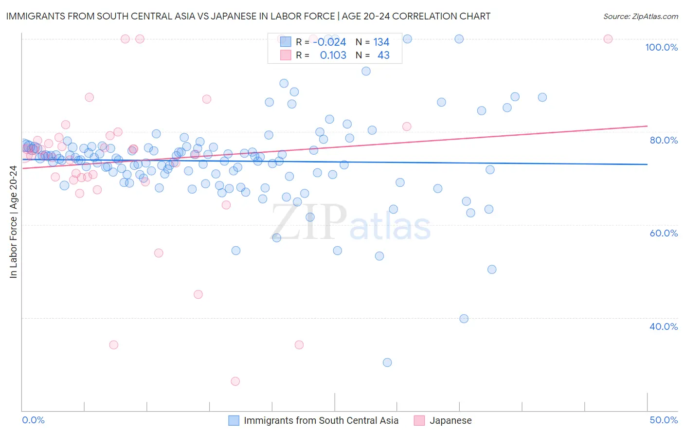 Immigrants from South Central Asia vs Japanese In Labor Force | Age 20-24