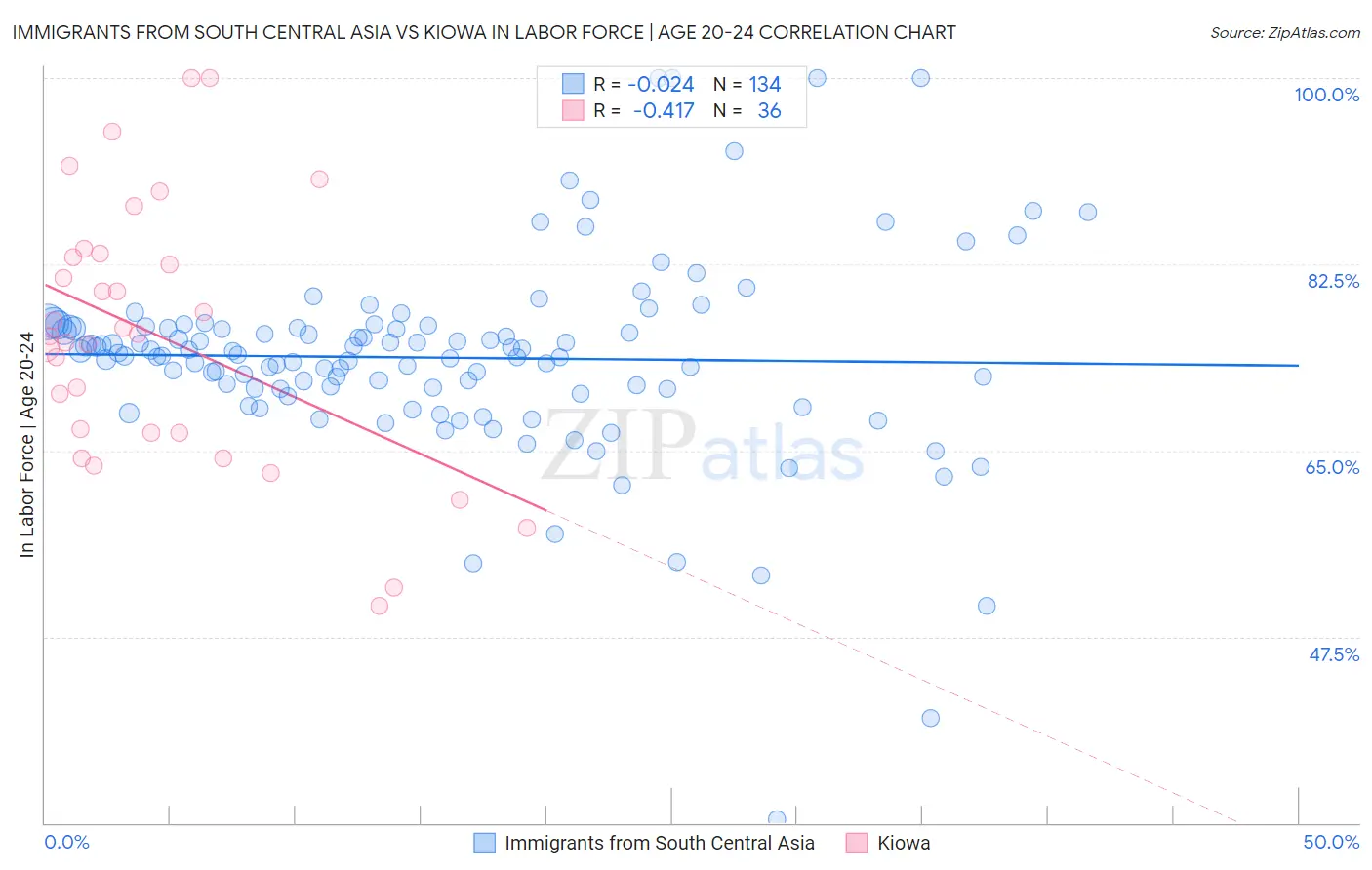 Immigrants from South Central Asia vs Kiowa In Labor Force | Age 20-24