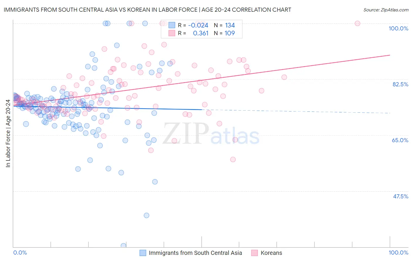Immigrants from South Central Asia vs Korean In Labor Force | Age 20-24