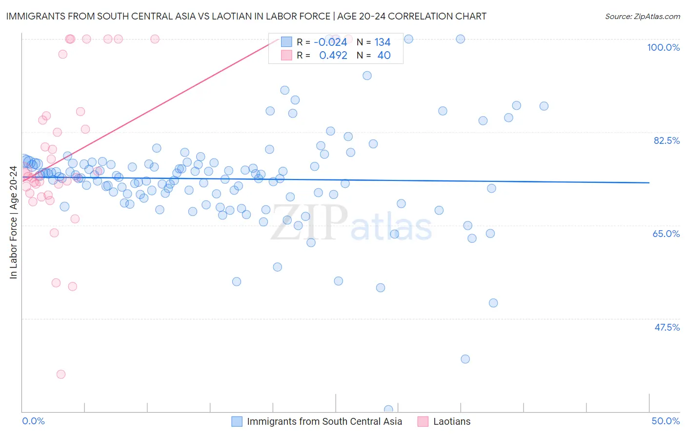 Immigrants from South Central Asia vs Laotian In Labor Force | Age 20-24