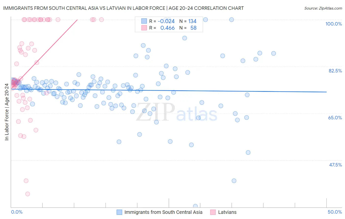 Immigrants from South Central Asia vs Latvian In Labor Force | Age 20-24