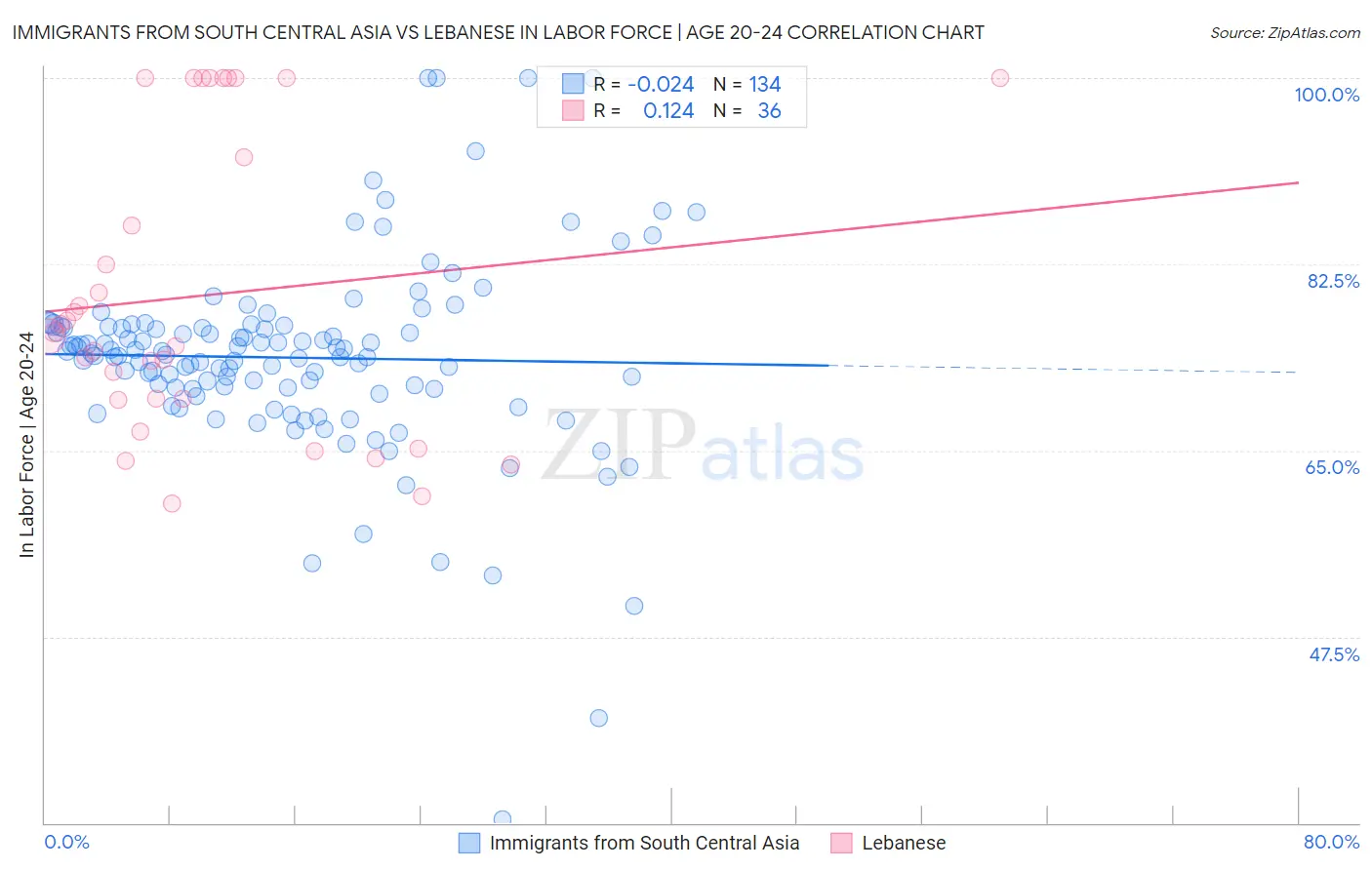 Immigrants from South Central Asia vs Lebanese In Labor Force | Age 20-24