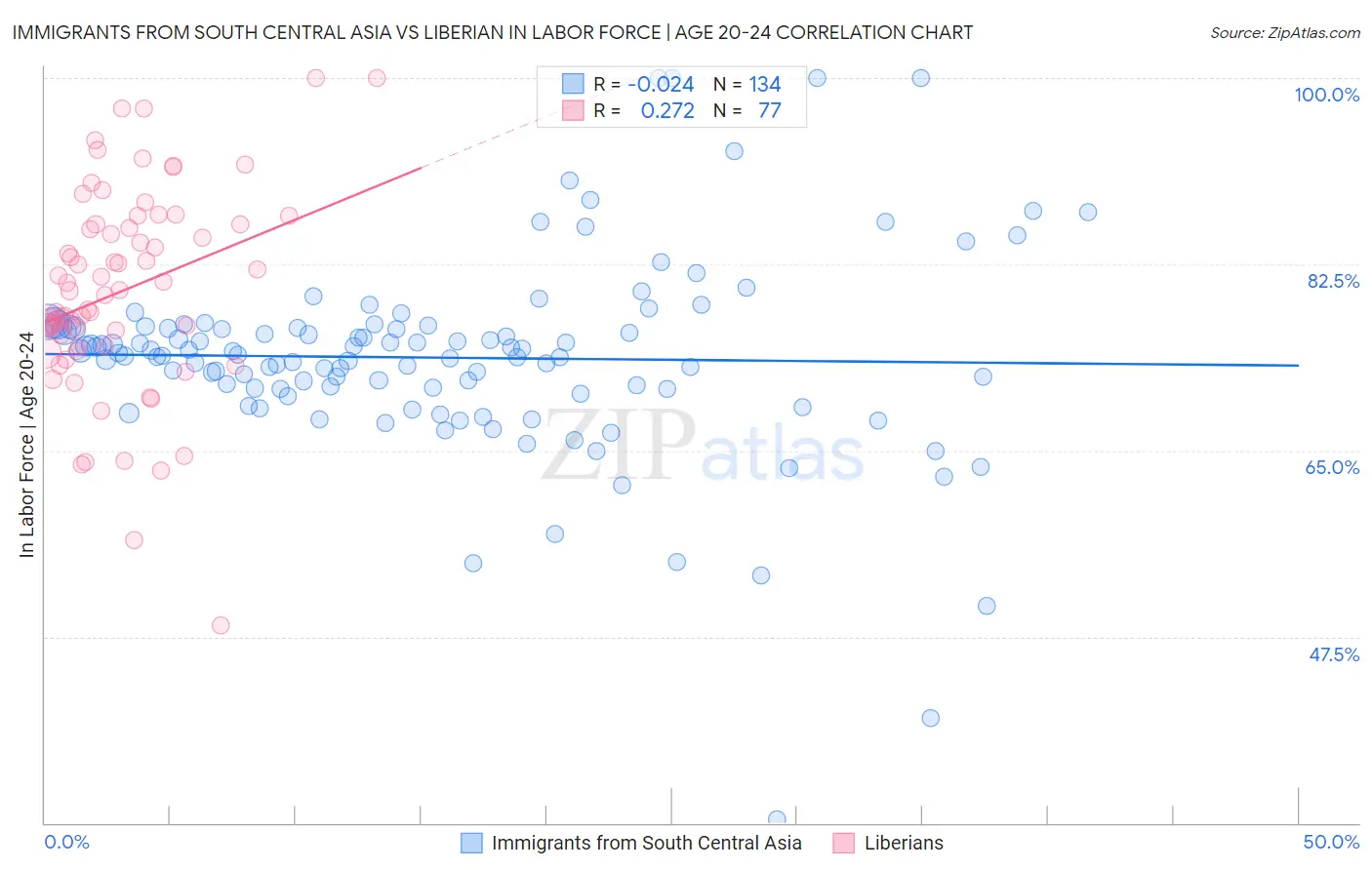 Immigrants from South Central Asia vs Liberian In Labor Force | Age 20-24