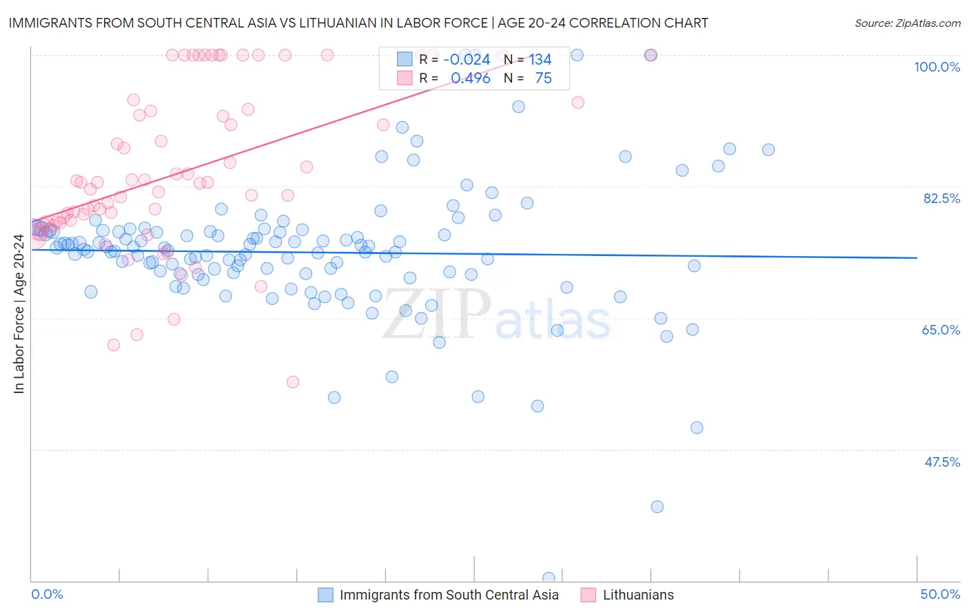 Immigrants from South Central Asia vs Lithuanian In Labor Force | Age 20-24