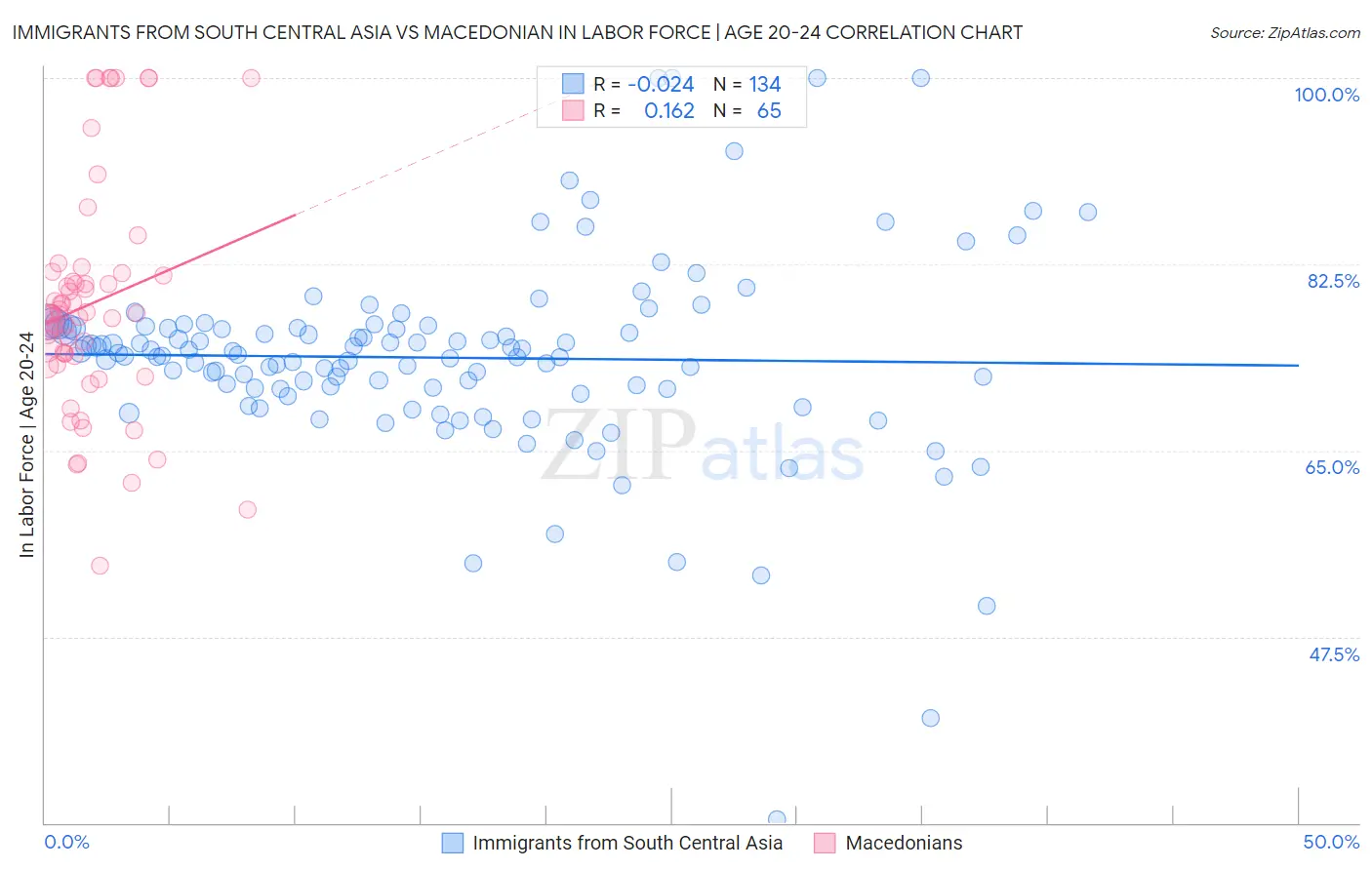 Immigrants from South Central Asia vs Macedonian In Labor Force | Age 20-24