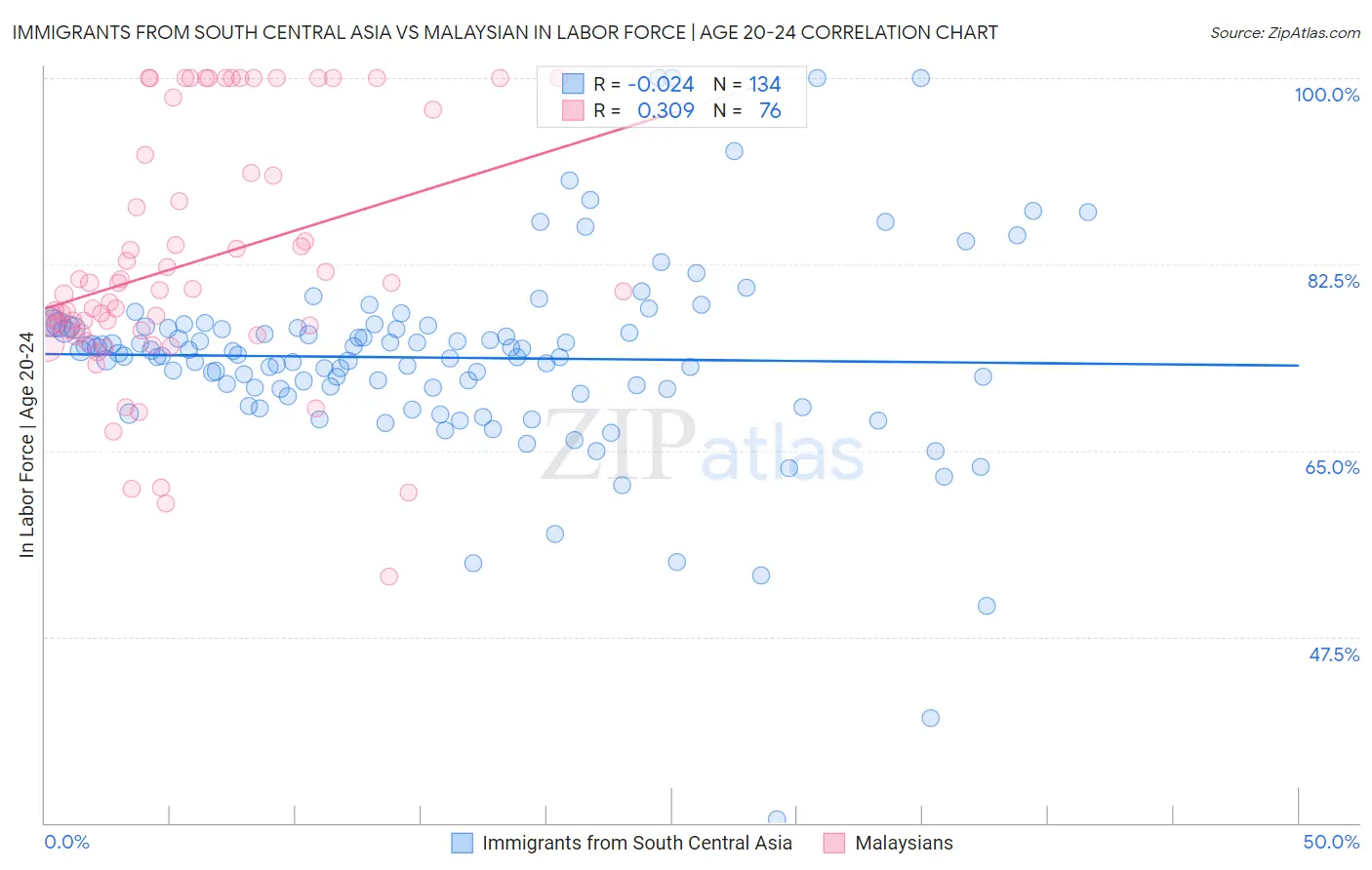 Immigrants from South Central Asia vs Malaysian In Labor Force | Age 20-24