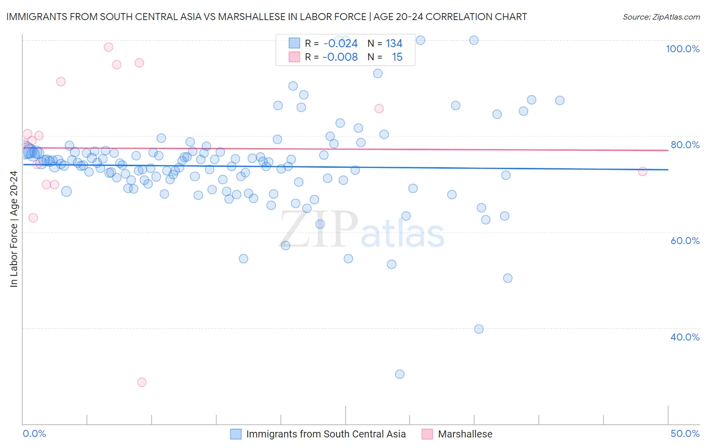 Immigrants from South Central Asia vs Marshallese In Labor Force | Age 20-24