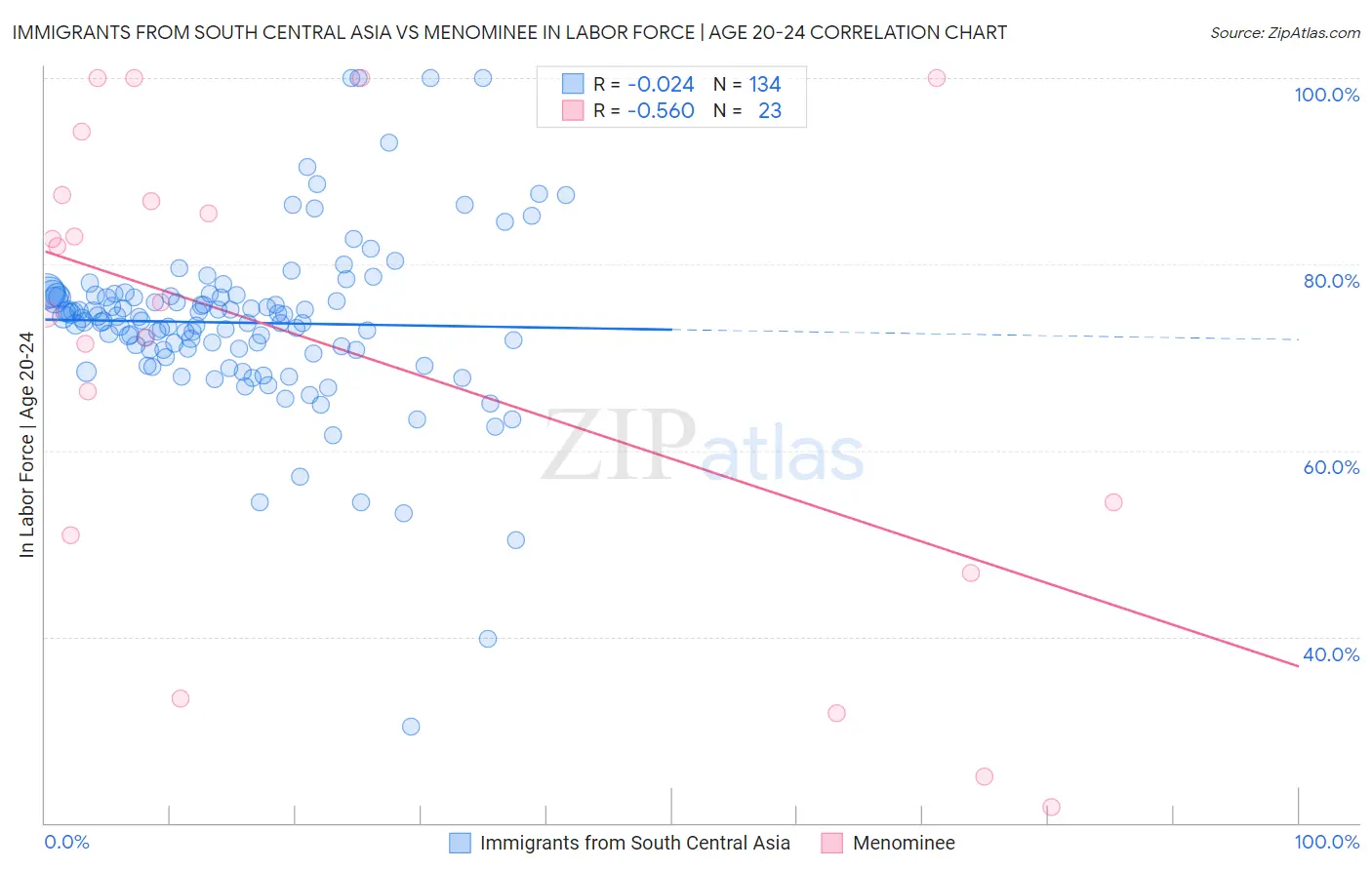 Immigrants from South Central Asia vs Menominee In Labor Force | Age 20-24