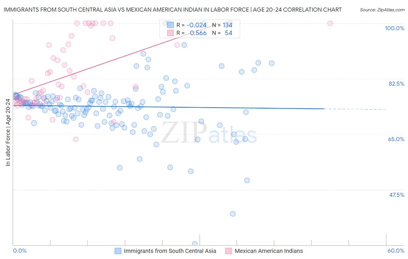 Immigrants from South Central Asia vs Mexican American Indian In Labor Force | Age 20-24