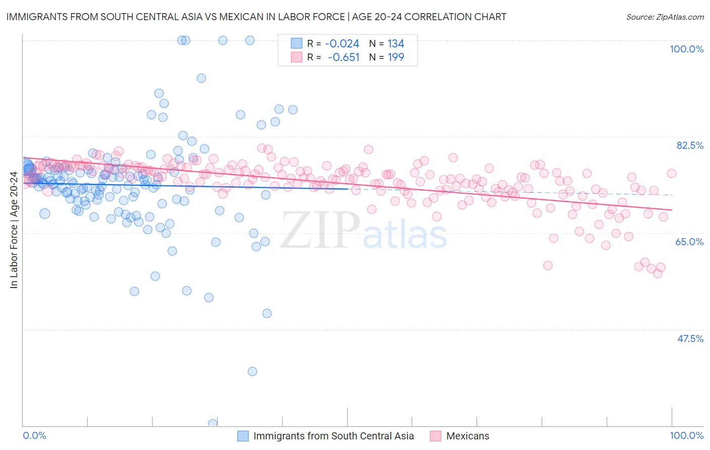 Immigrants from South Central Asia vs Mexican In Labor Force | Age 20-24
