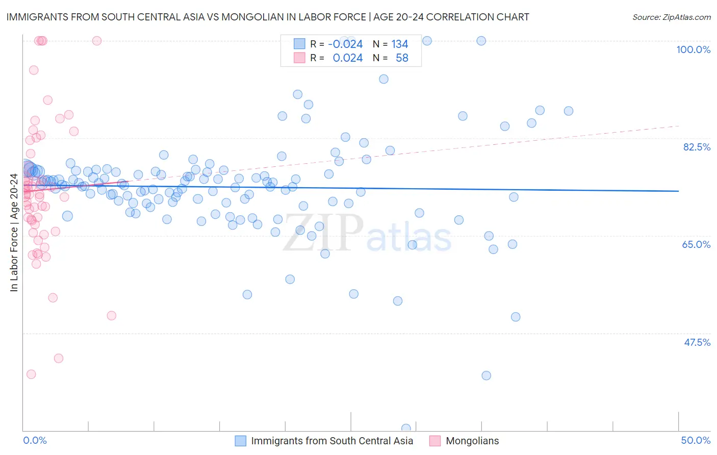 Immigrants from South Central Asia vs Mongolian In Labor Force | Age 20-24