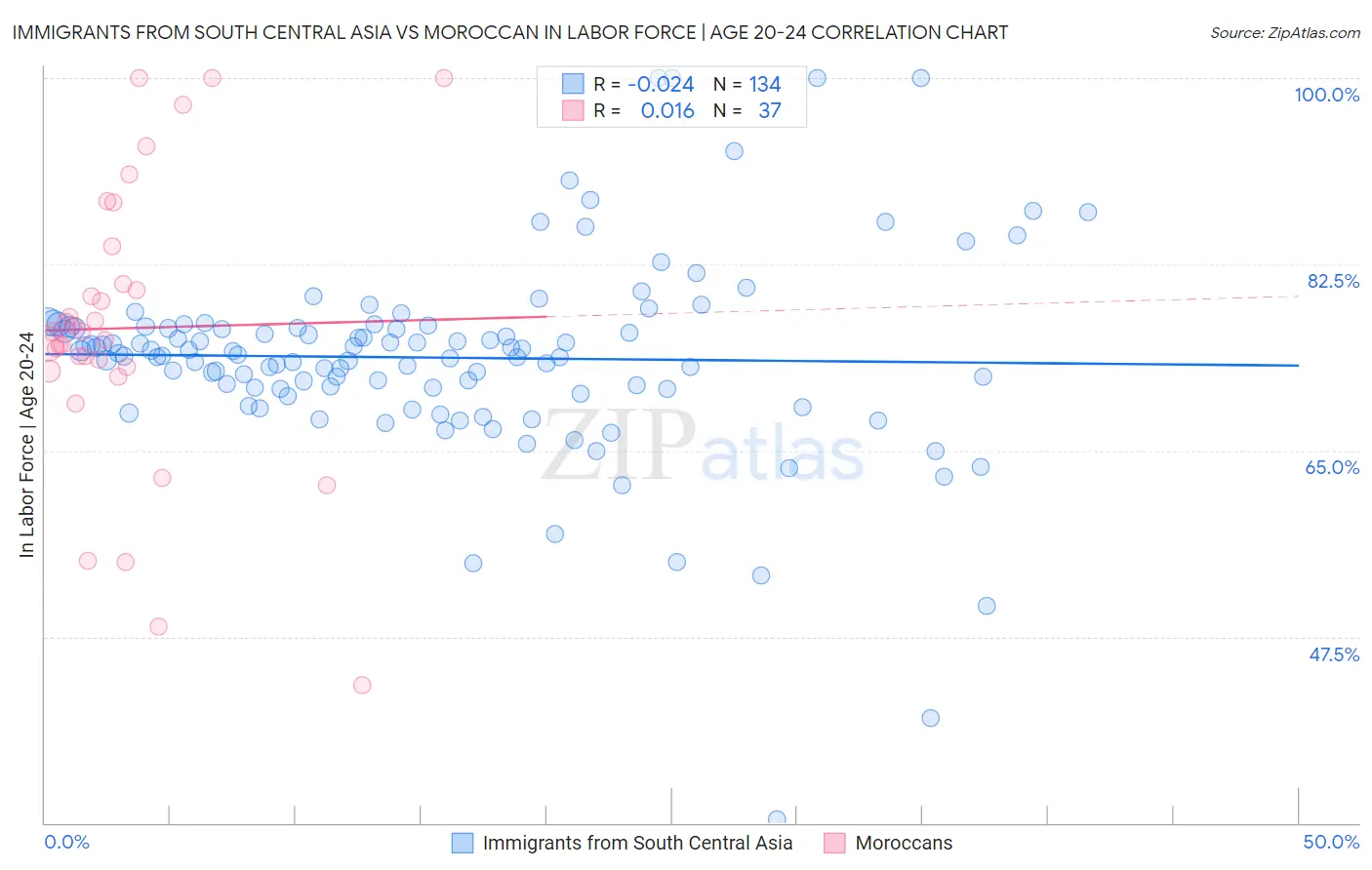 Immigrants from South Central Asia vs Moroccan In Labor Force | Age 20-24
