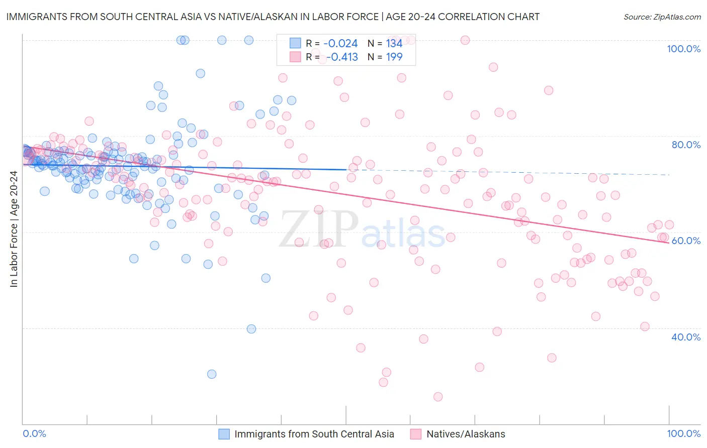 Immigrants from South Central Asia vs Native/Alaskan In Labor Force | Age 20-24