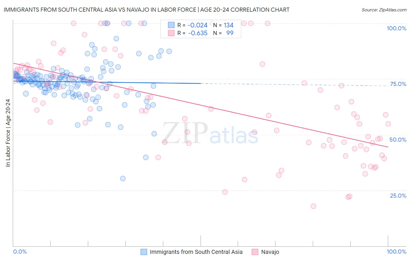 Immigrants from South Central Asia vs Navajo In Labor Force | Age 20-24