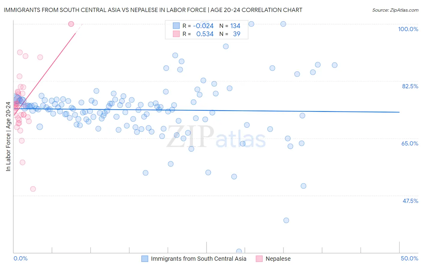 Immigrants from South Central Asia vs Nepalese In Labor Force | Age 20-24