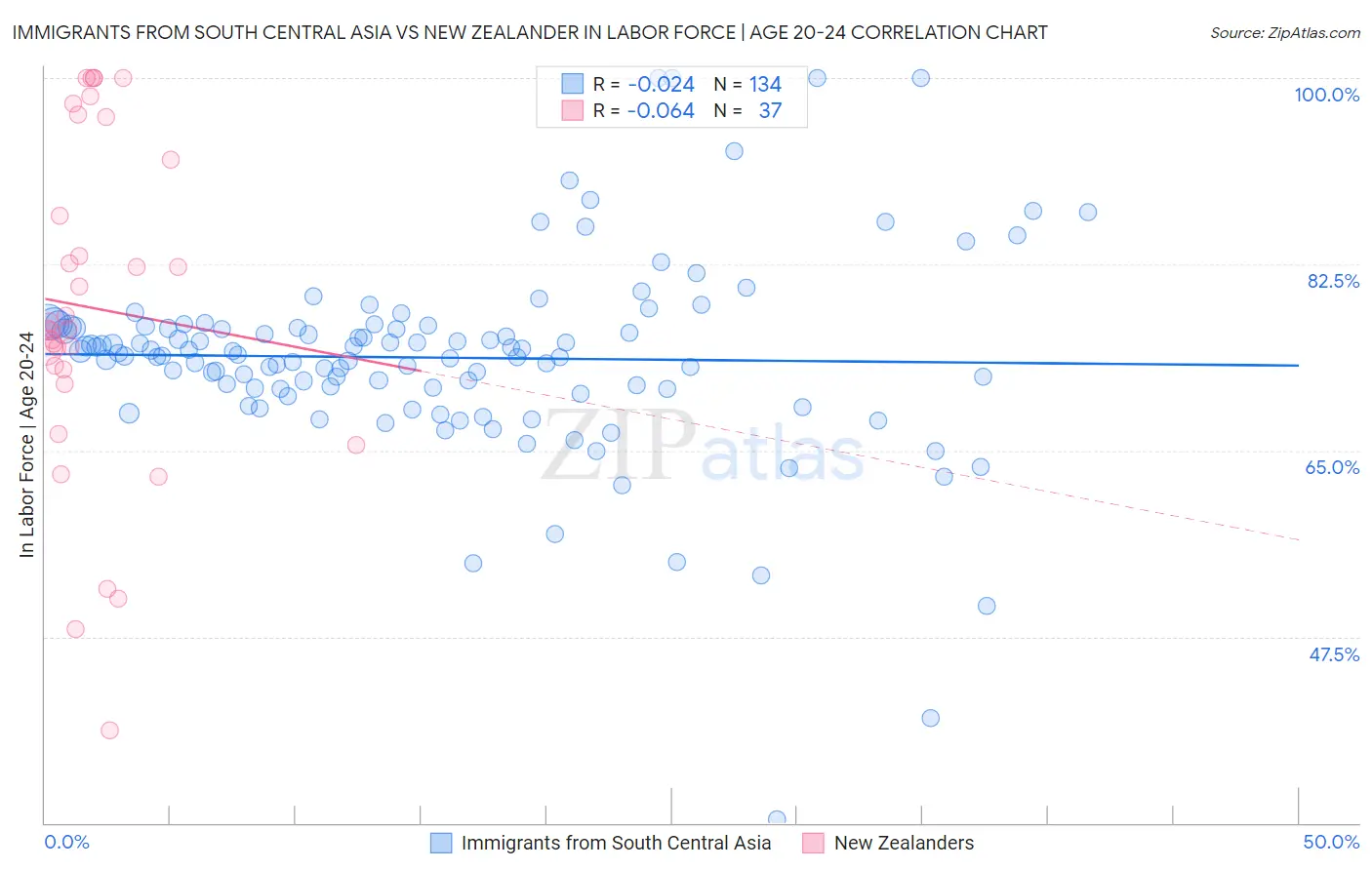 Immigrants from South Central Asia vs New Zealander In Labor Force | Age 20-24