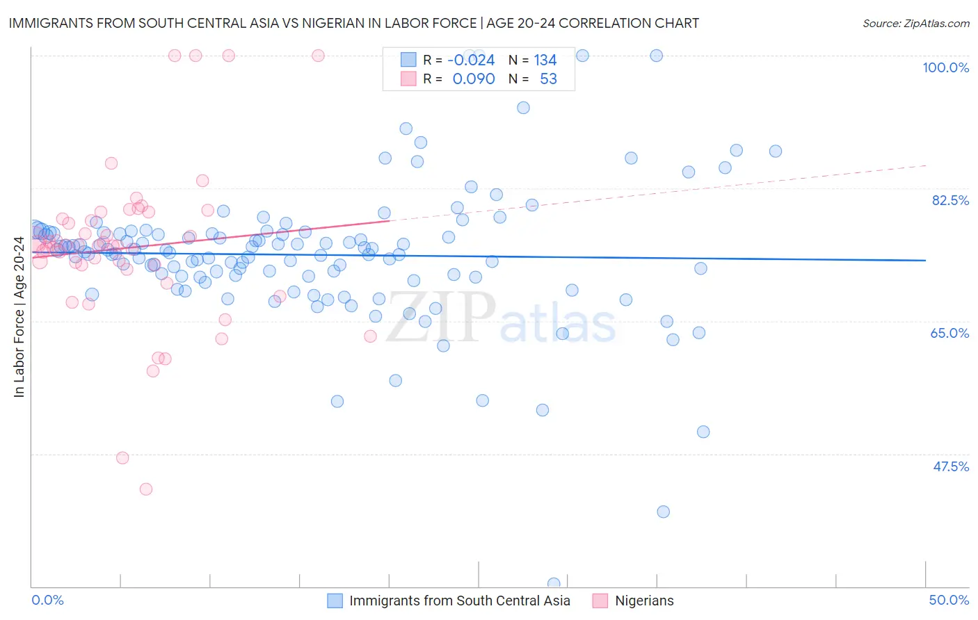 Immigrants from South Central Asia vs Nigerian In Labor Force | Age 20-24