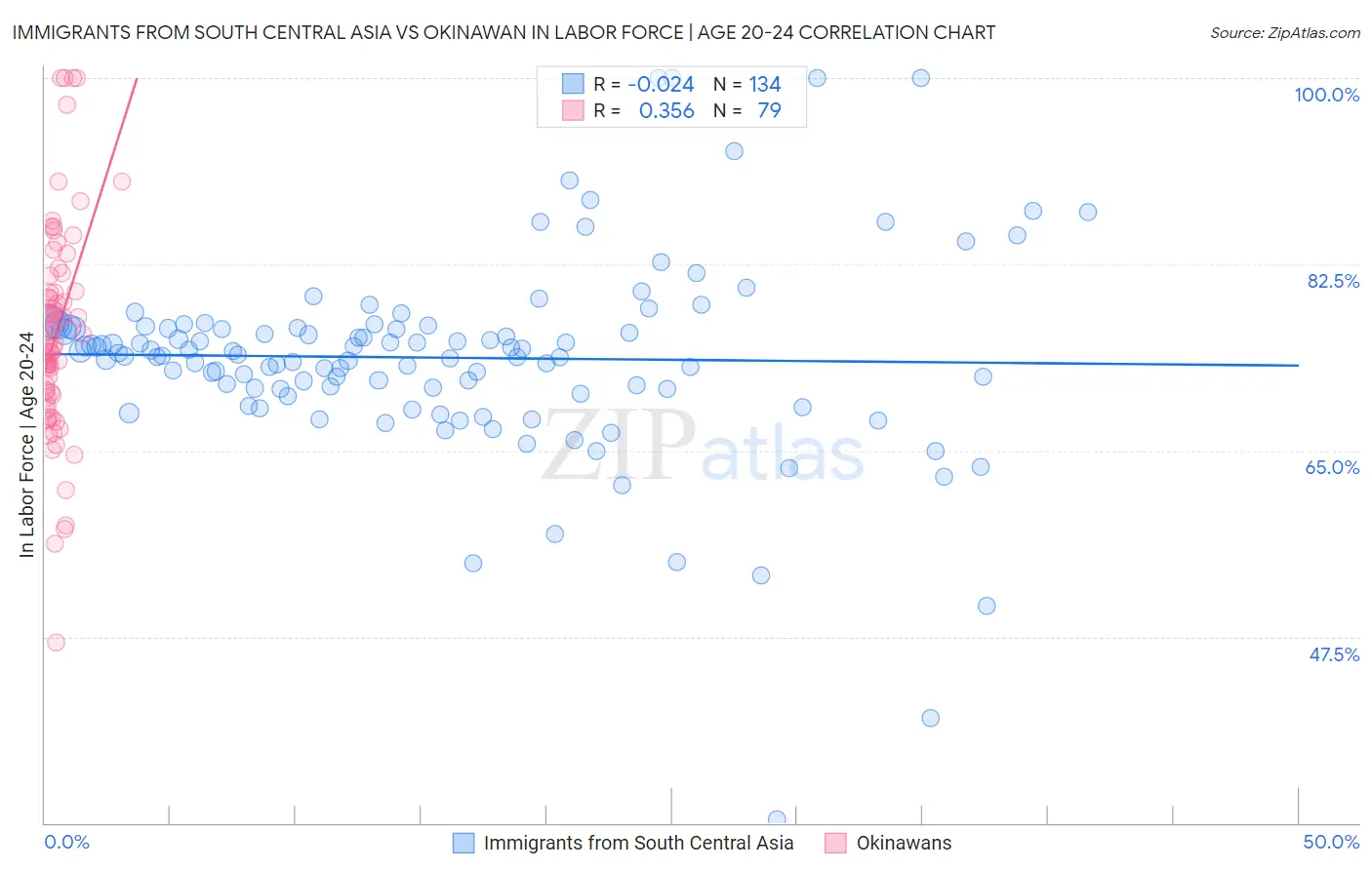 Immigrants from South Central Asia vs Okinawan In Labor Force | Age 20-24
