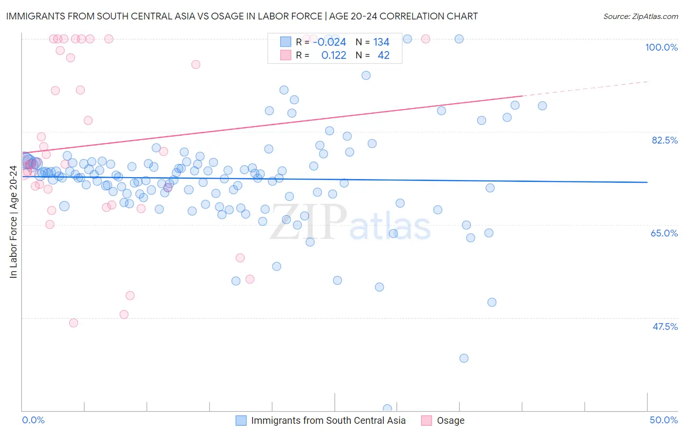 Immigrants from South Central Asia vs Osage In Labor Force | Age 20-24