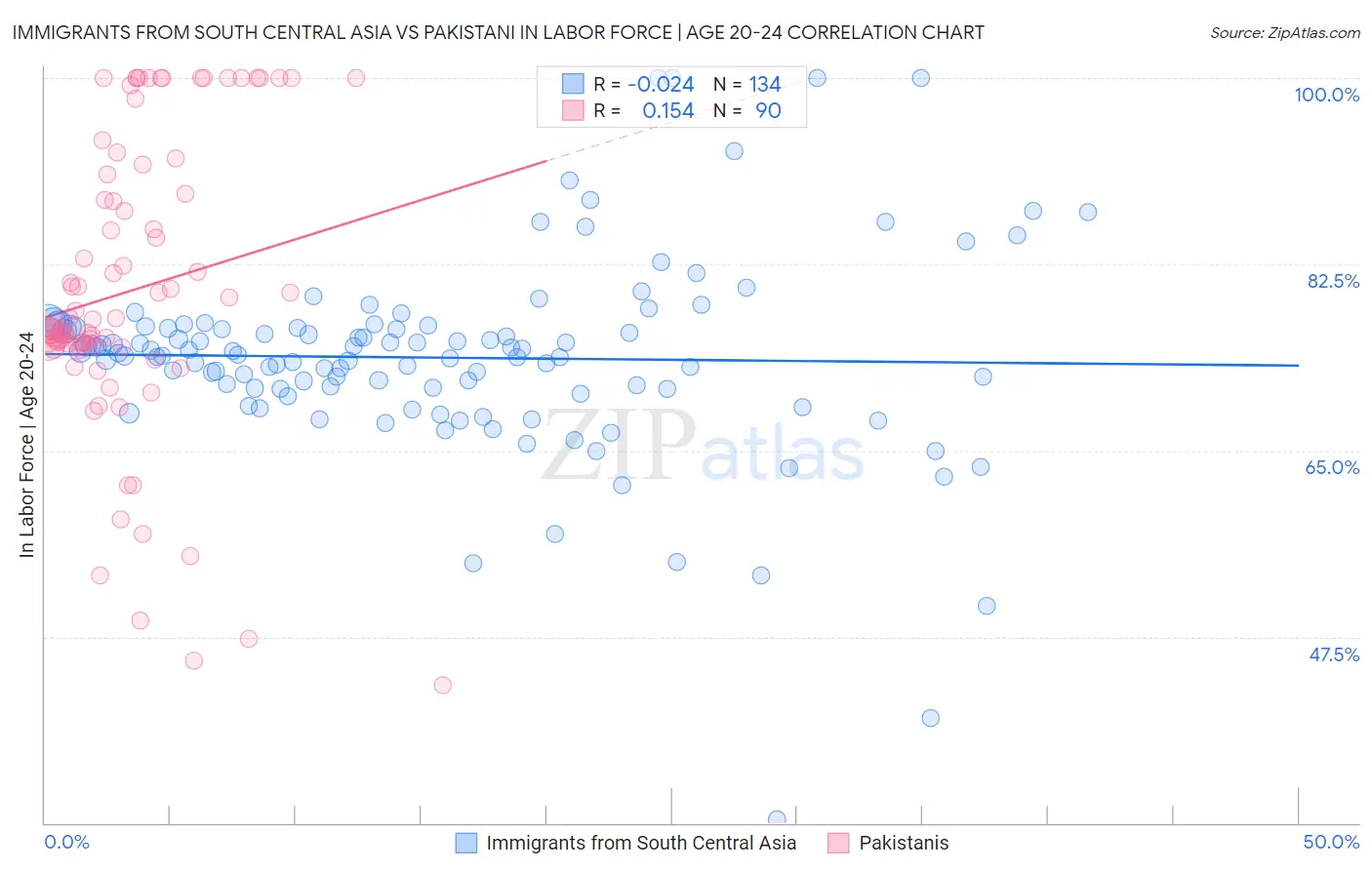 Immigrants from South Central Asia vs Pakistani In Labor Force | Age 20-24