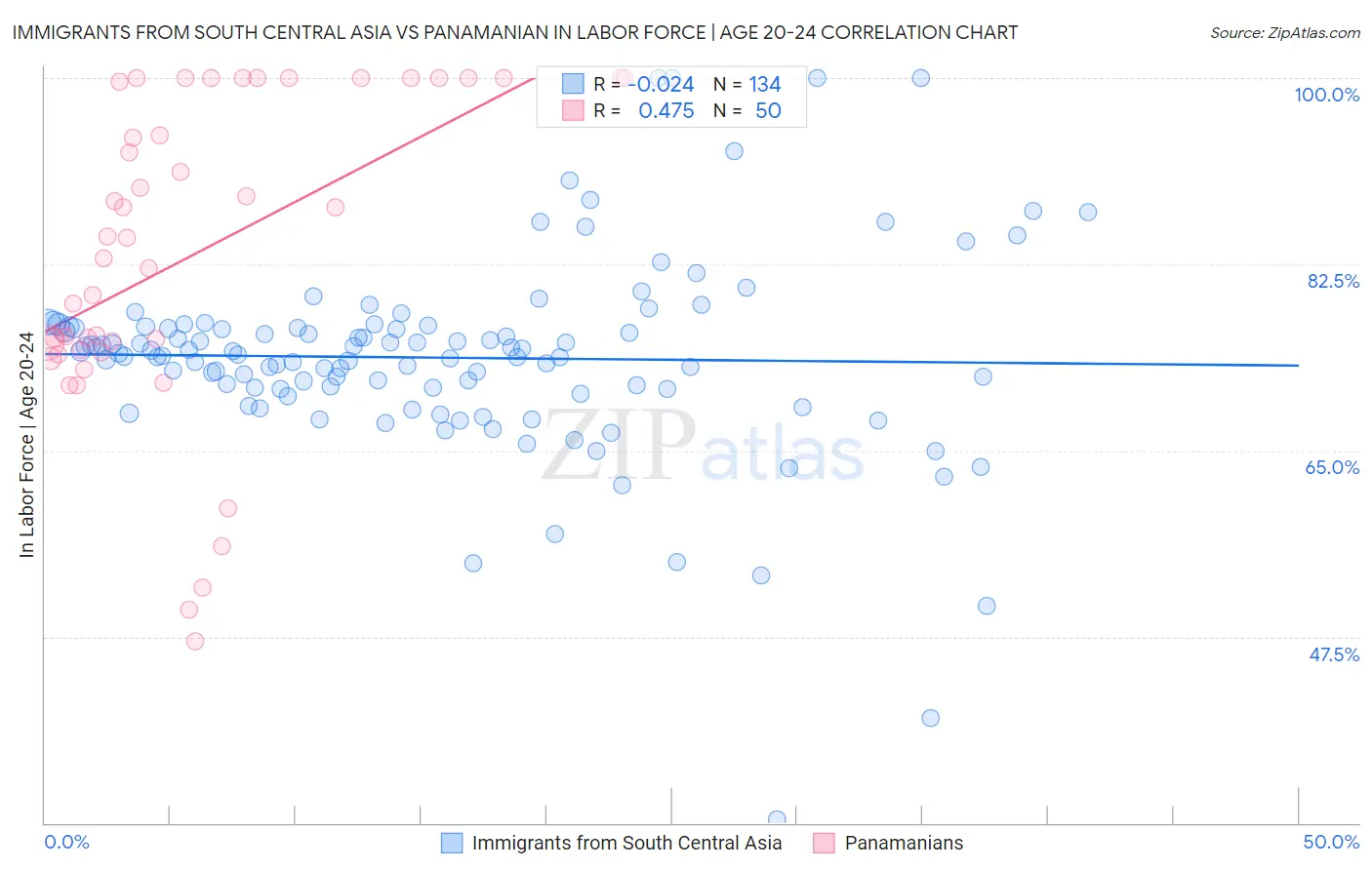 Immigrants from South Central Asia vs Panamanian In Labor Force | Age 20-24