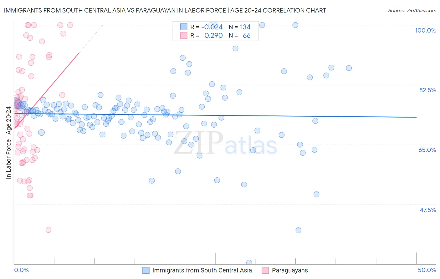 Immigrants from South Central Asia vs Paraguayan In Labor Force | Age 20-24