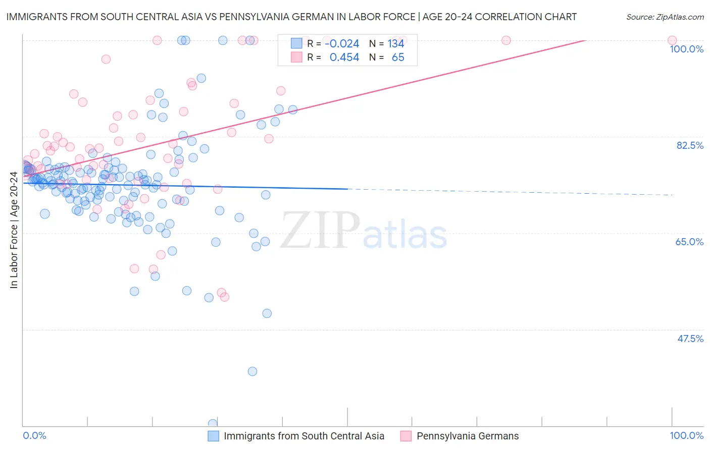Immigrants from South Central Asia vs Pennsylvania German In Labor Force | Age 20-24