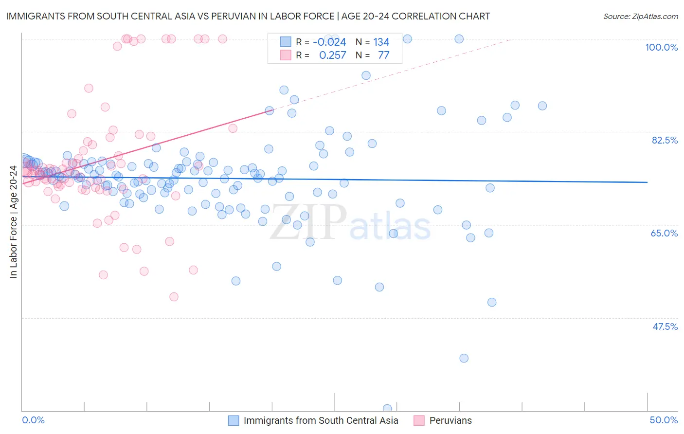 Immigrants from South Central Asia vs Peruvian In Labor Force | Age 20-24