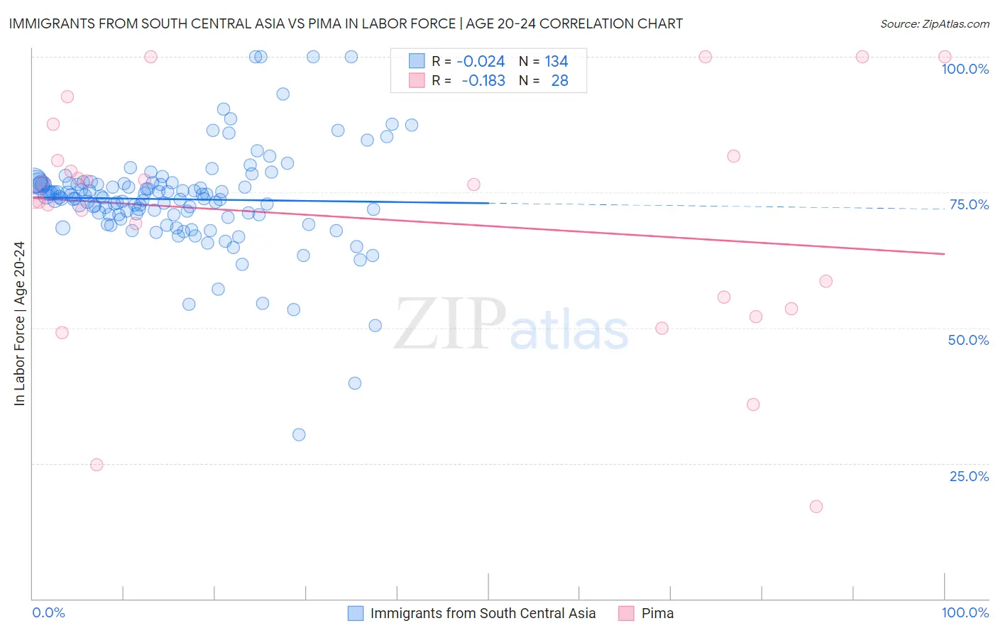 Immigrants from South Central Asia vs Pima In Labor Force | Age 20-24