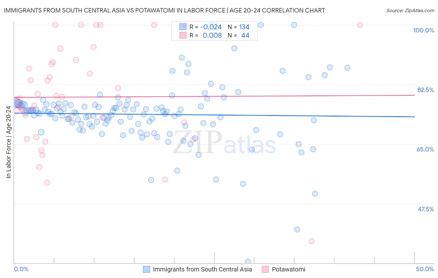 Immigrants from South Central Asia vs Potawatomi In Labor Force | Age 20-24
