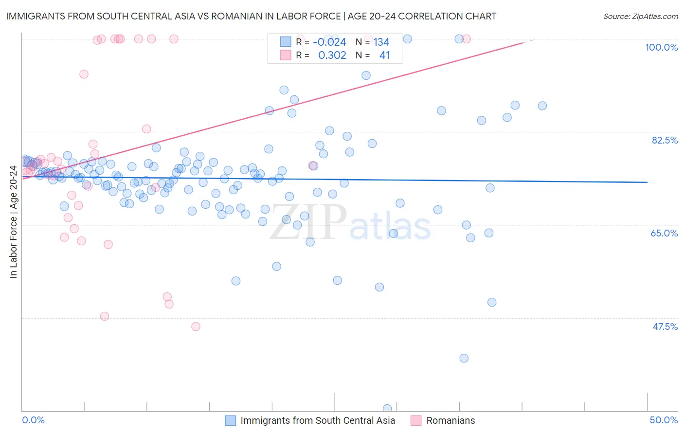 Immigrants from South Central Asia vs Romanian In Labor Force | Age 20-24