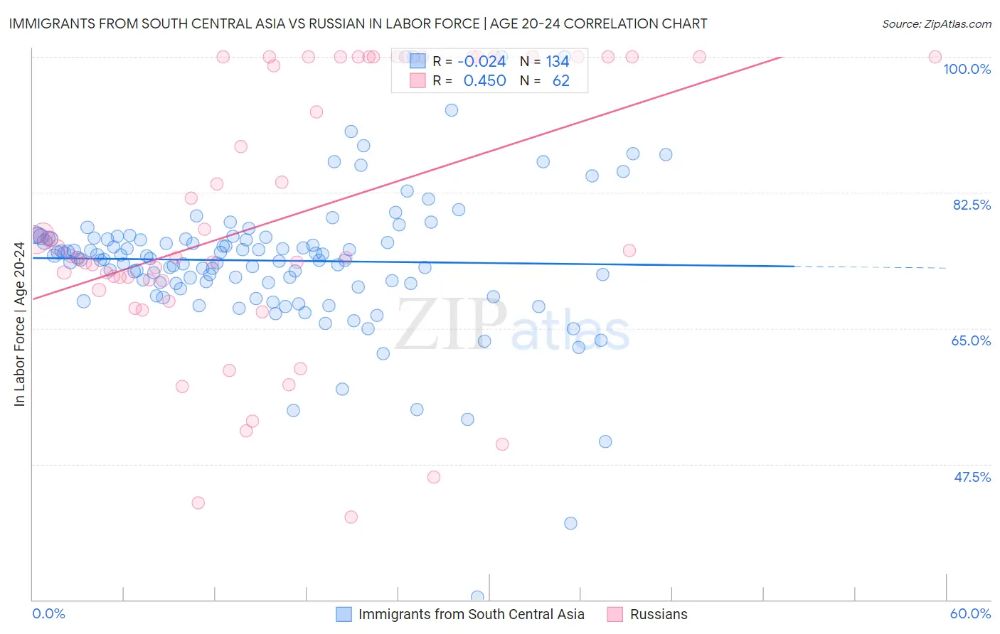 Immigrants from South Central Asia vs Russian In Labor Force | Age 20-24