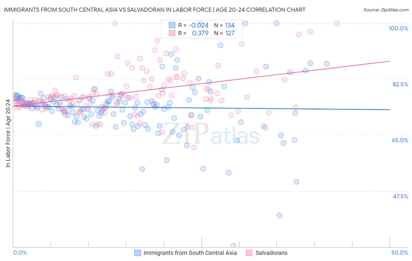Immigrants from South Central Asia vs Salvadoran In Labor Force | Age 20-24