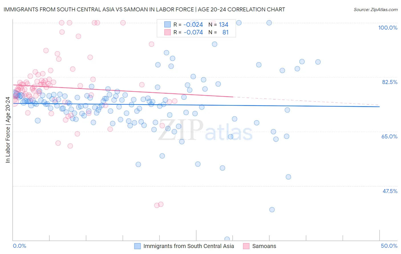 Immigrants from South Central Asia vs Samoan In Labor Force | Age 20-24