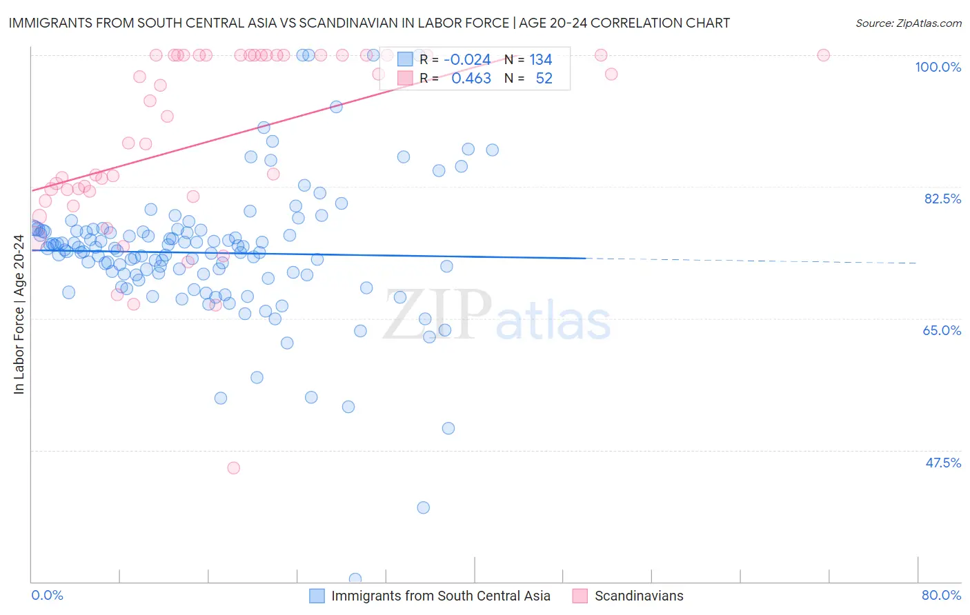 Immigrants from South Central Asia vs Scandinavian In Labor Force | Age 20-24